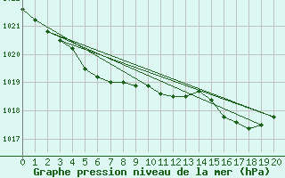 Courbe de la pression atmosphrique pour Ouessant (29)