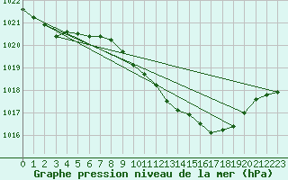 Courbe de la pression atmosphrique pour Oehringen