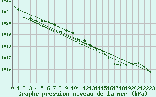 Courbe de la pression atmosphrique pour De Bilt (PB)