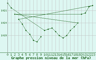 Courbe de la pression atmosphrique pour Landivisiau (29)