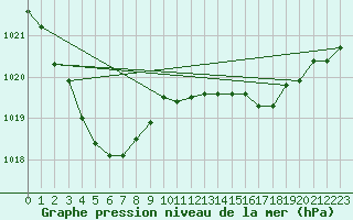 Courbe de la pression atmosphrique pour Melun (77)