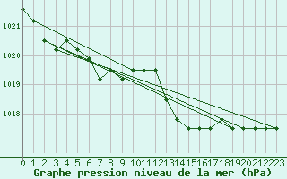 Courbe de la pression atmosphrique pour Manlleu (Esp)