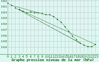 Courbe de la pression atmosphrique pour Pointe de Chassiron (17)
