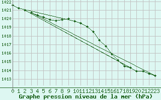 Courbe de la pression atmosphrique pour Haegen (67)