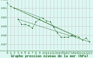 Courbe de la pression atmosphrique pour Almondsbury