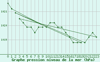 Courbe de la pression atmosphrique pour Lamballe (22)