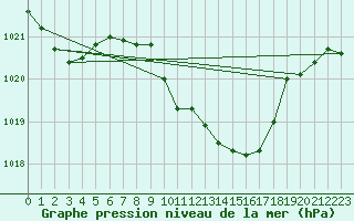 Courbe de la pression atmosphrique pour Interlaken