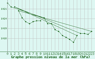 Courbe de la pression atmosphrique pour Corsept (44)