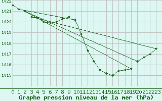 Courbe de la pression atmosphrique pour Lerida (Esp)