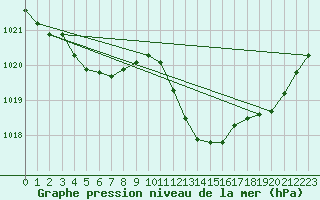 Courbe de la pression atmosphrique pour Le Luc (83)