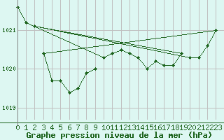 Courbe de la pression atmosphrique pour La Rochelle - Aerodrome (17)