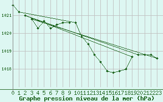 Courbe de la pression atmosphrique pour Cap Mele (It)