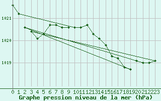 Courbe de la pression atmosphrique pour Xonrupt-Longemer (88)