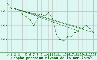 Courbe de la pression atmosphrique pour Gap-Sud (05)