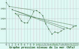 Courbe de la pression atmosphrique pour Mont-de-Marsan (40)