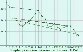 Courbe de la pression atmosphrique pour Pershore