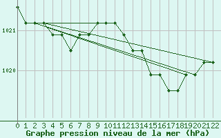 Courbe de la pression atmosphrique pour Jonzac (17)