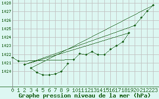 Courbe de la pression atmosphrique pour Saint-Mdard-d