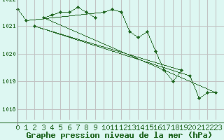 Courbe de la pression atmosphrique pour Lindenberg