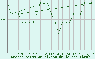 Courbe de la pression atmosphrique pour Liefrange (Lu)