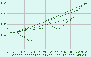 Courbe de la pression atmosphrique pour Saint-Nazaire (44)