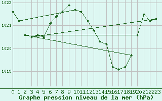 Courbe de la pression atmosphrique pour Mlaga Aeropuerto