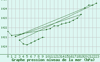 Courbe de la pression atmosphrique pour Culdrose