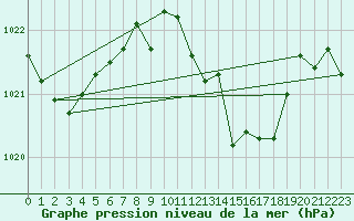 Courbe de la pression atmosphrique pour Cdiz