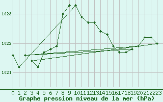 Courbe de la pression atmosphrique pour La Coruna