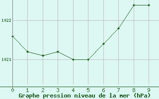 Courbe de la pression atmosphrique pour Soria (Esp)