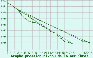 Courbe de la pression atmosphrique pour Beerse (Be)