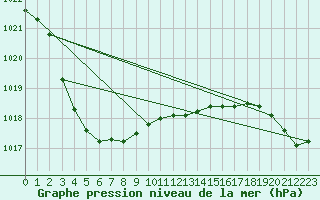 Courbe de la pression atmosphrique pour De Bilt (PB)