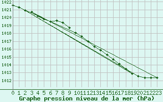 Courbe de la pression atmosphrique pour Pau (64)