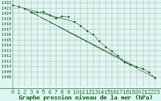 Courbe de la pression atmosphrique pour Curtea De Arges