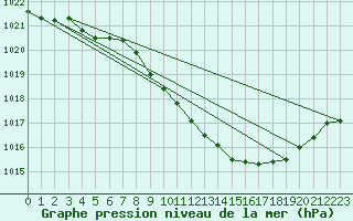 Courbe de la pression atmosphrique pour Alfeld