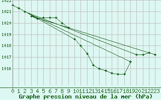 Courbe de la pression atmosphrique pour Vaduz