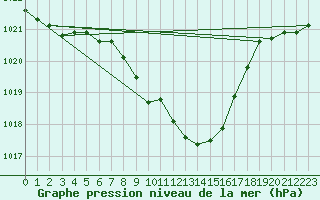 Courbe de la pression atmosphrique pour Luka