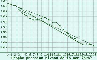 Courbe de la pression atmosphrique pour Pouzauges (85)