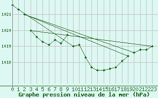 Courbe de la pression atmosphrique pour Verngues - Hameau de Cazan (13)