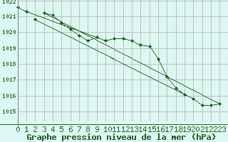 Courbe de la pression atmosphrique pour Bahia Blanca Aerodrome