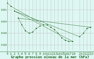 Courbe de la pression atmosphrique pour Leign-les-Bois (86)