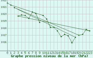 Courbe de la pression atmosphrique pour Morn de la Frontera