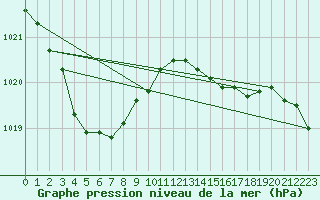 Courbe de la pression atmosphrique pour Corsept (44)