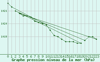 Courbe de la pression atmosphrique pour Cardinham