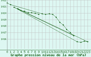 Courbe de la pression atmosphrique pour Rochefort Saint-Agnant (17)
