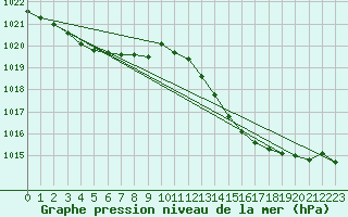 Courbe de la pression atmosphrique pour Breuillet (17)