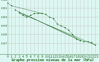 Courbe de la pression atmosphrique pour Valentia Observatory