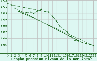 Courbe de la pression atmosphrique pour Huelva