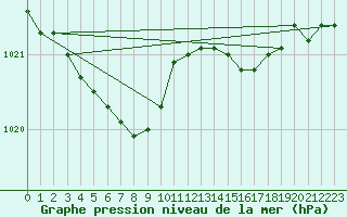 Courbe de la pression atmosphrique pour Besn (44)