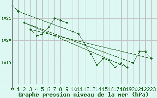 Courbe de la pression atmosphrique pour Lisboa / Geof